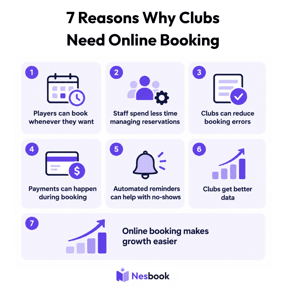 Infographic showing seven benefits of online booking for clubs, including 24/7 reservations, less staff admin, fewer booking errors, online payments, automated reminders, better data, and easier growth.