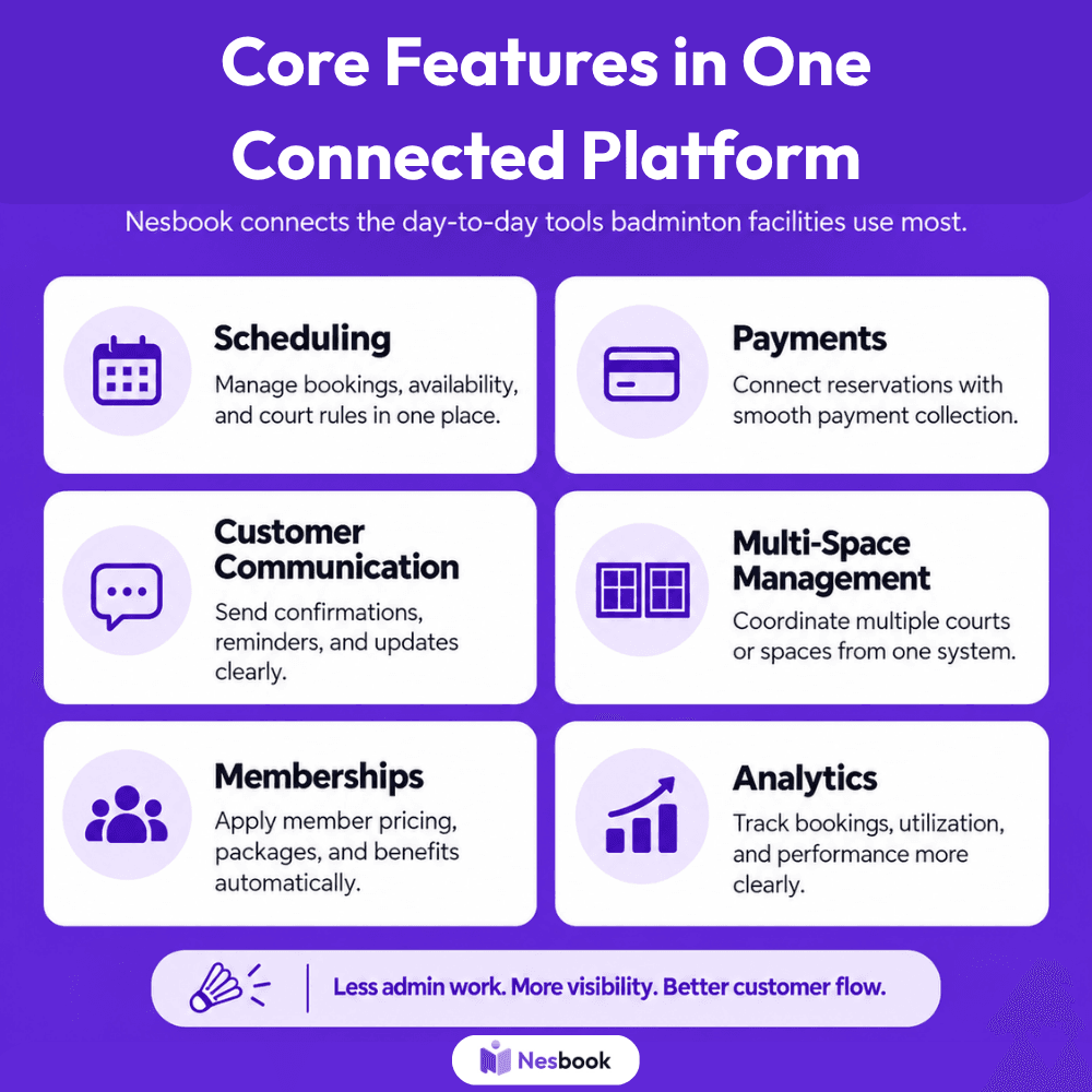 Nesbook connected platform for badminton facilities featuring scheduling, payments, customer communication, multi-space management, memberships, and analytics.