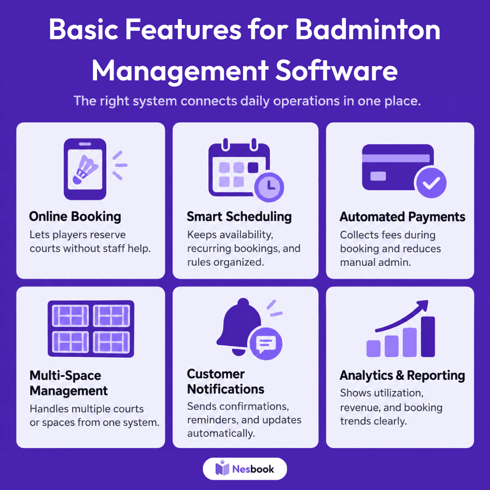Nesbook badminton management software features including online booking, smart scheduling, automated payments, multi-space management, customer notifications, and analytics and reporting.