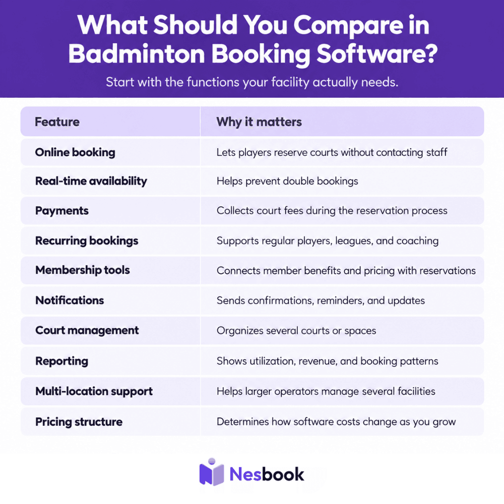 Badminton booking software comparison checklist covering online booking, real-time availability, payments, recurring bookings, memberships, notifications, court management, reporting, multi-location support, and pricing.