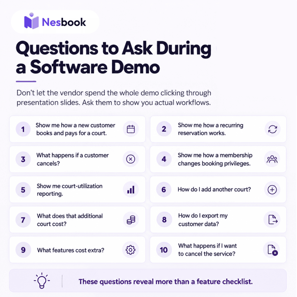 Nesbook infographic listing 10 questions to ask during a booking software demo, covering customer bookings, recurring reservations, cancellations, memberships, court utilization, pricing, data export, and cancellation terms.