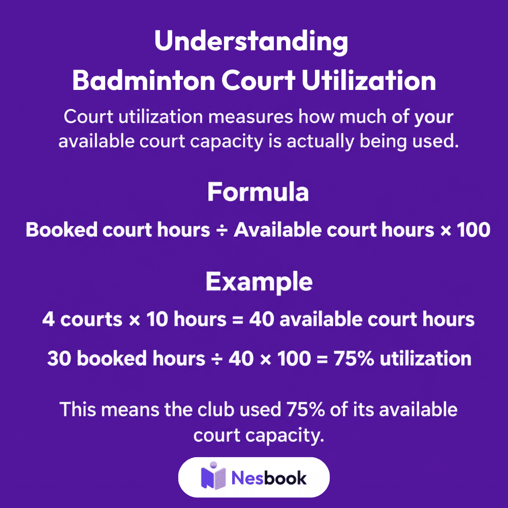 Infographic explaining badminton court utilization, including the formula of booked court hours divided by available court hours, with an example showing 30 of 40 court hours booked for 75% utilization.