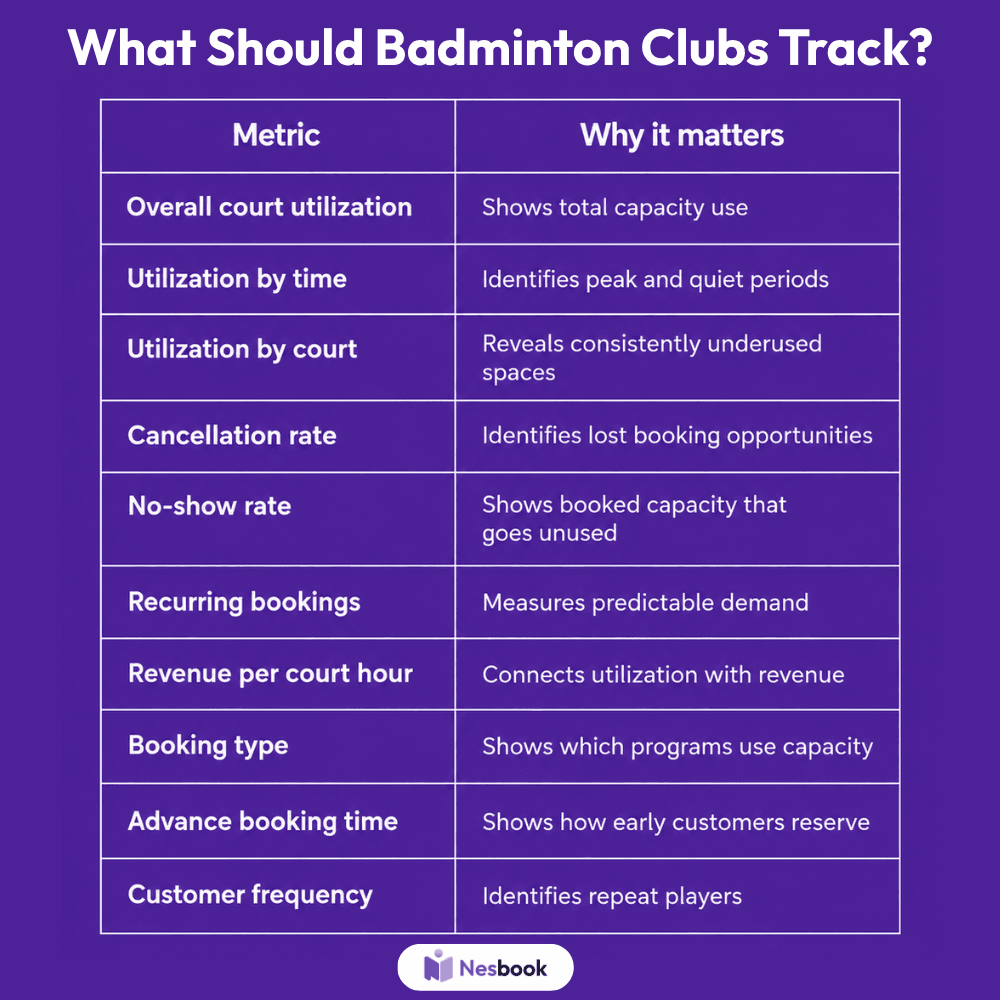 Infographic showing key metrics badminton clubs should track, including court utilization, cancellation and no-show rates, recurring bookings, revenue per court hour, booking type, advance booking time, and customer frequency.