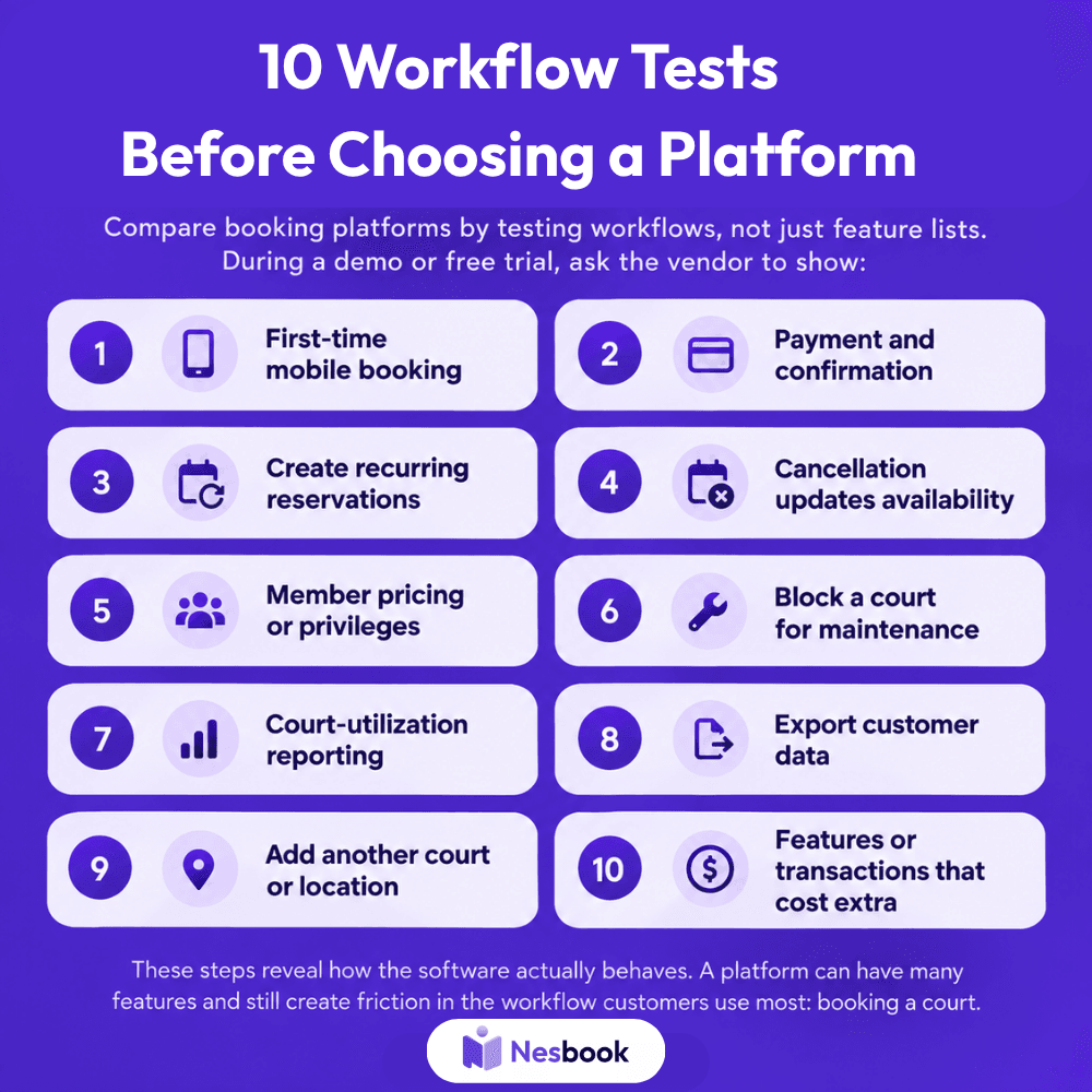 Infographic listing 10 workflow tests for comparing booking platforms, including mobile booking, payments, recurring reservations, cancellations, member pricing, court maintenance, reporting, data export, multi-location management, and extra costs.