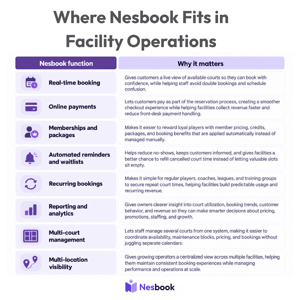 Infographic showing how Nesbook supports facility operations with real-time booking, online payments, memberships, automated reminders, recurring bookings, analytics, multi-court management, and multi-location visibility.